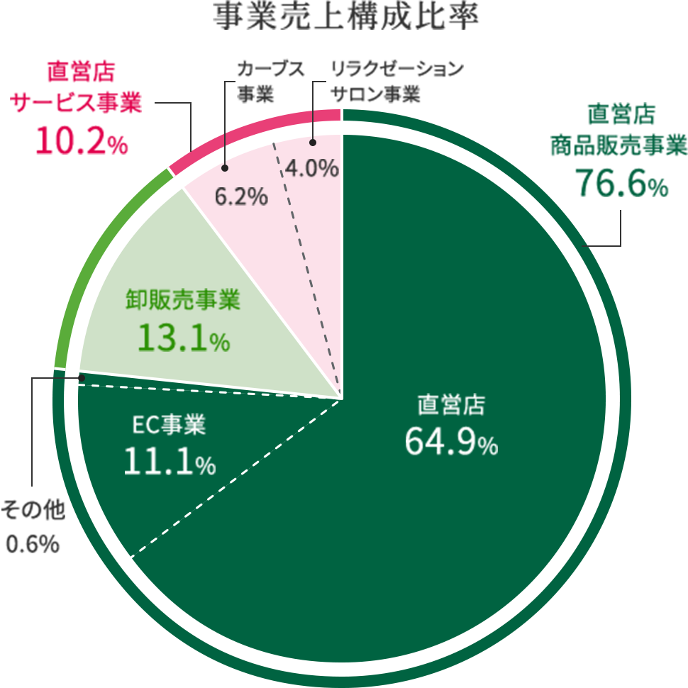 事業売上構成比率