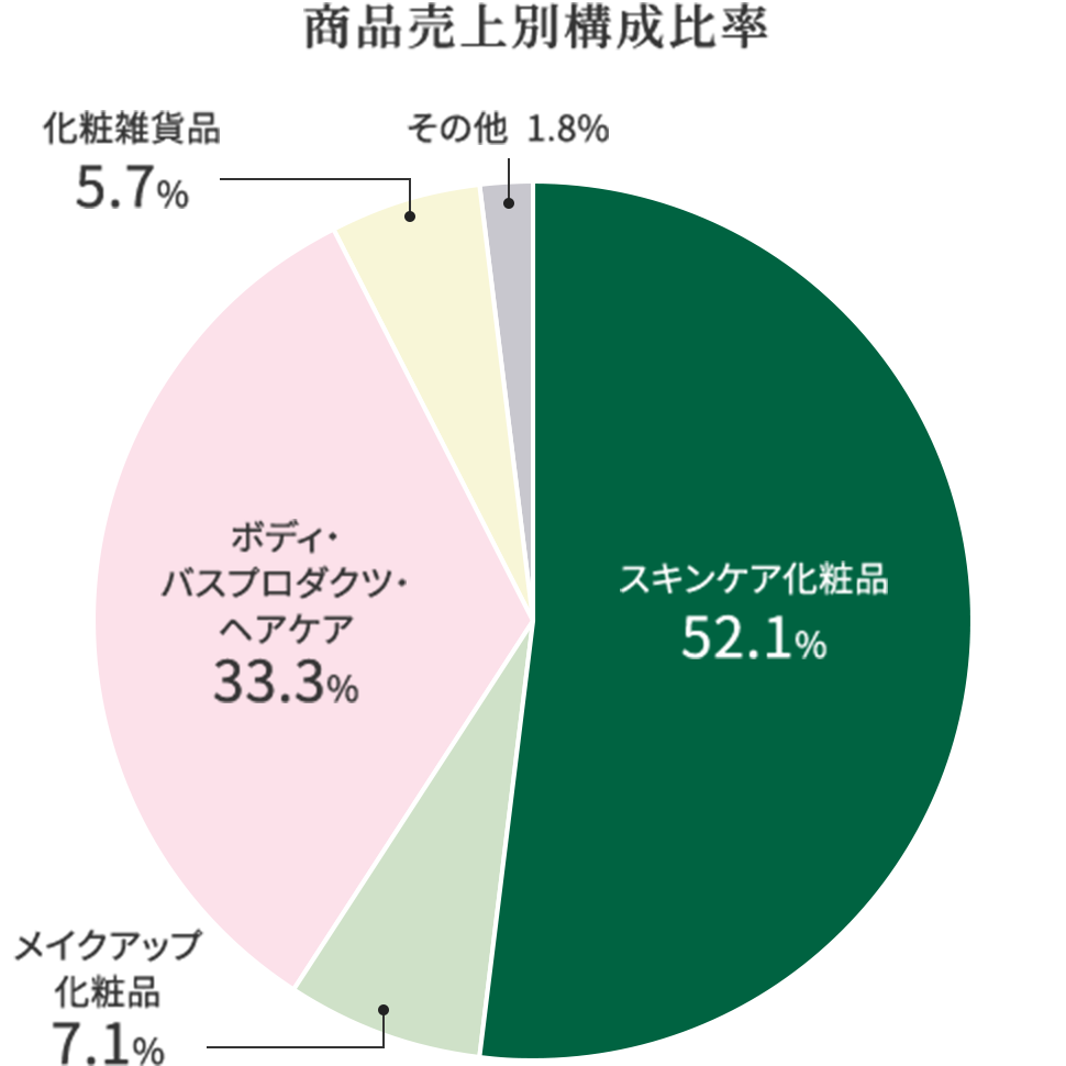 商品売上別構成比率